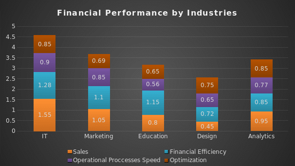  Financial performance by industries