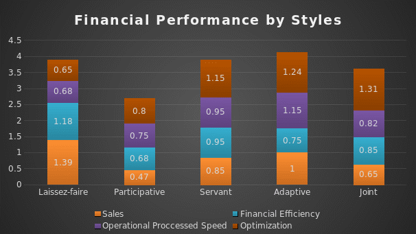 Financial performance by styles
