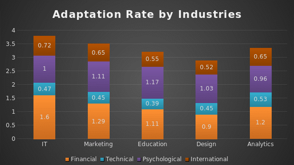 Adaptation rate by industries