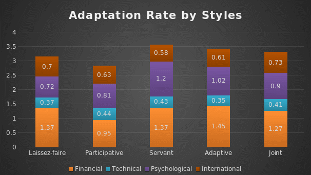 Adaptation rate by styles