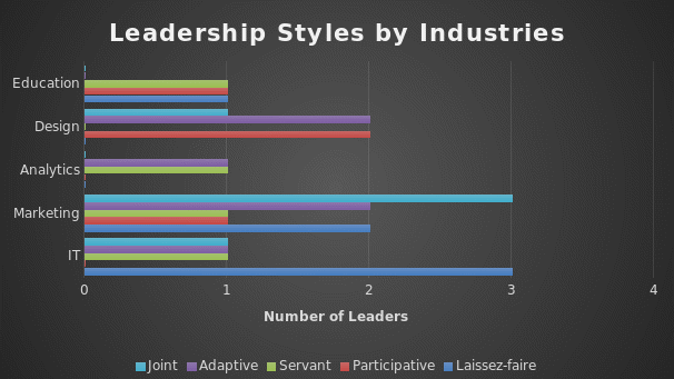  Leadership styles by industries