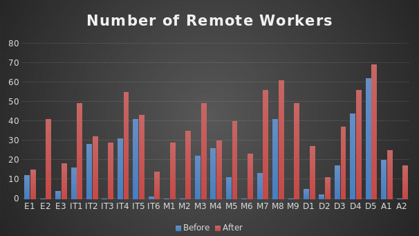 Number of remote workers by industries