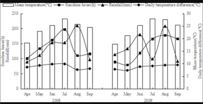 Monthly sunshine hours, rainfalls, daily and mean temperatures differences during the production of rice between 2008 and 2009