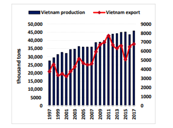 Vietnam’s economy depended on the production of rice for the purposes of exportation 