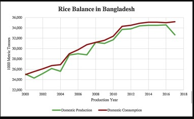 Rice production and consumption in Bangladesh from 2000 to 2017