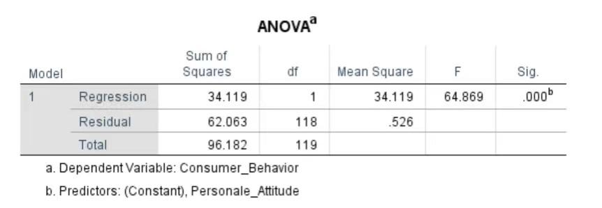 ANOVA table for the fit of the data