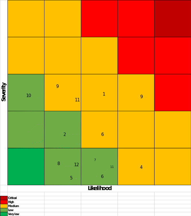 Post-Mitigation Heat Map