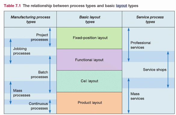 Connection between Process Systems and Layout types