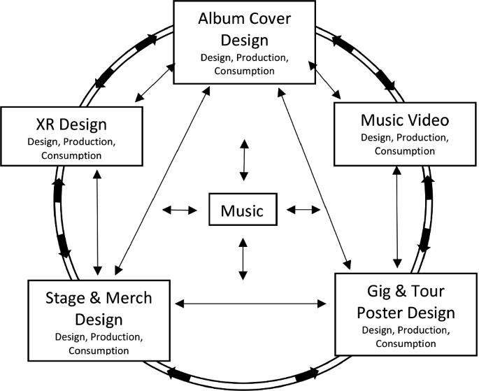Music Process Design