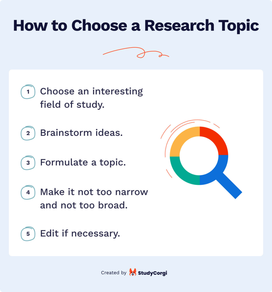 This image shows how to choose a research topics.