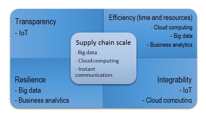 Synthesized Framework for Industry 4.0 Tools in SCM