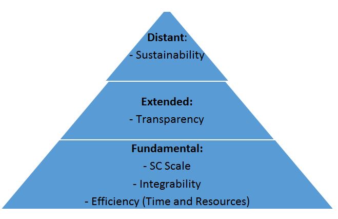Hierarchy of SCM 4.0 Principles Today