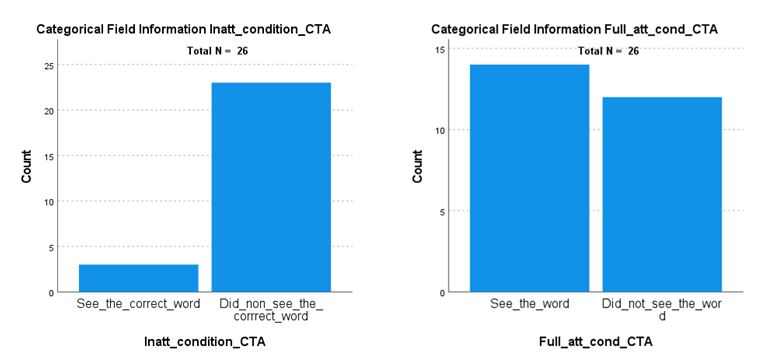 Descriptive Statistics for the Ability to See the Word in the Critical Question Rounds: For Inattention (Left) And Full Attention (Right)