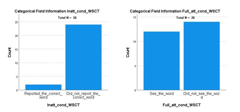  Descriptive Statistics for the Ability to Complete a Word Correctly in the Critical Question Rounds: For Inattention (Left) And Full Attention (Right)