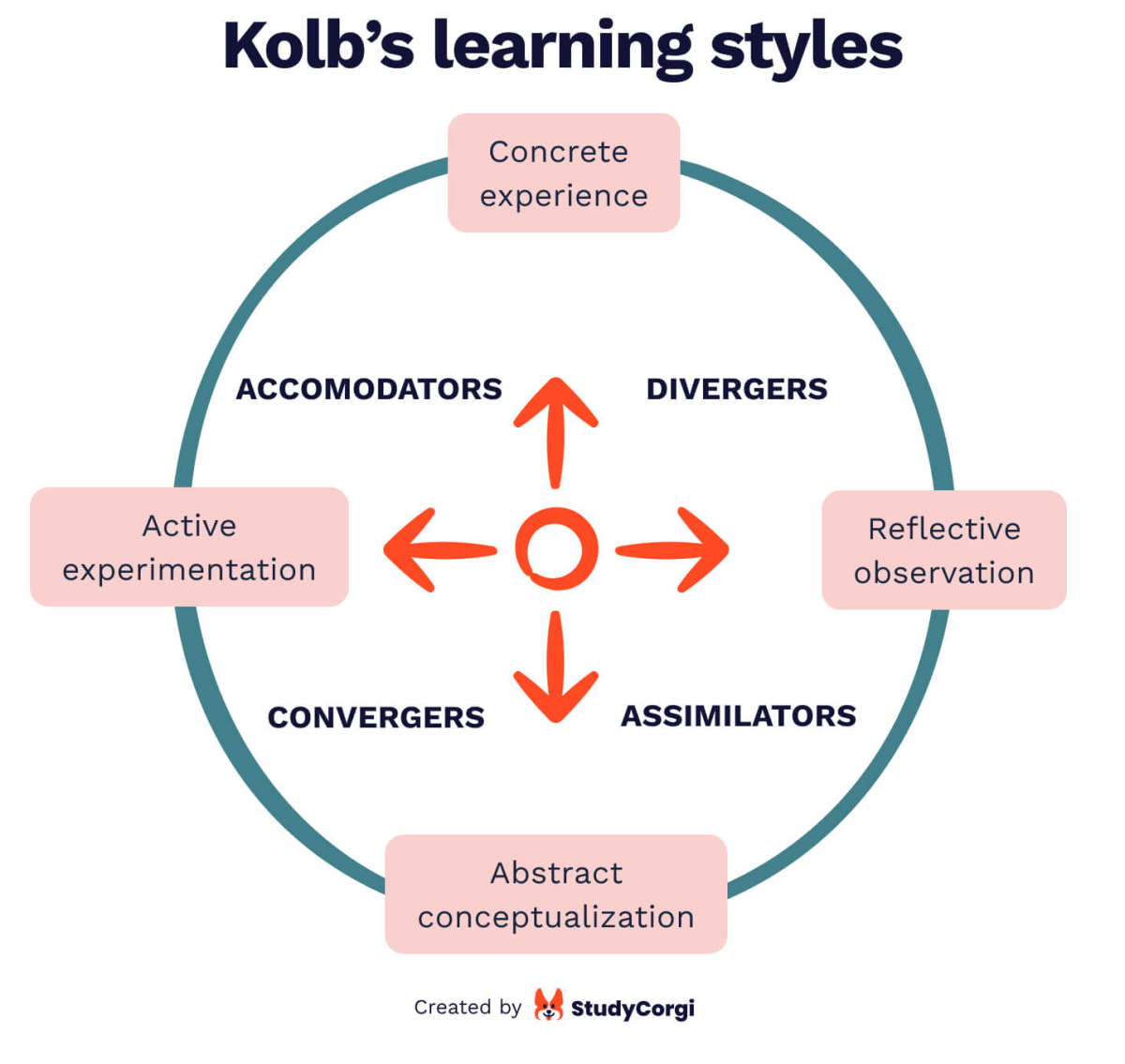 The picture illustrates the concept of Kolb's learning cycle.