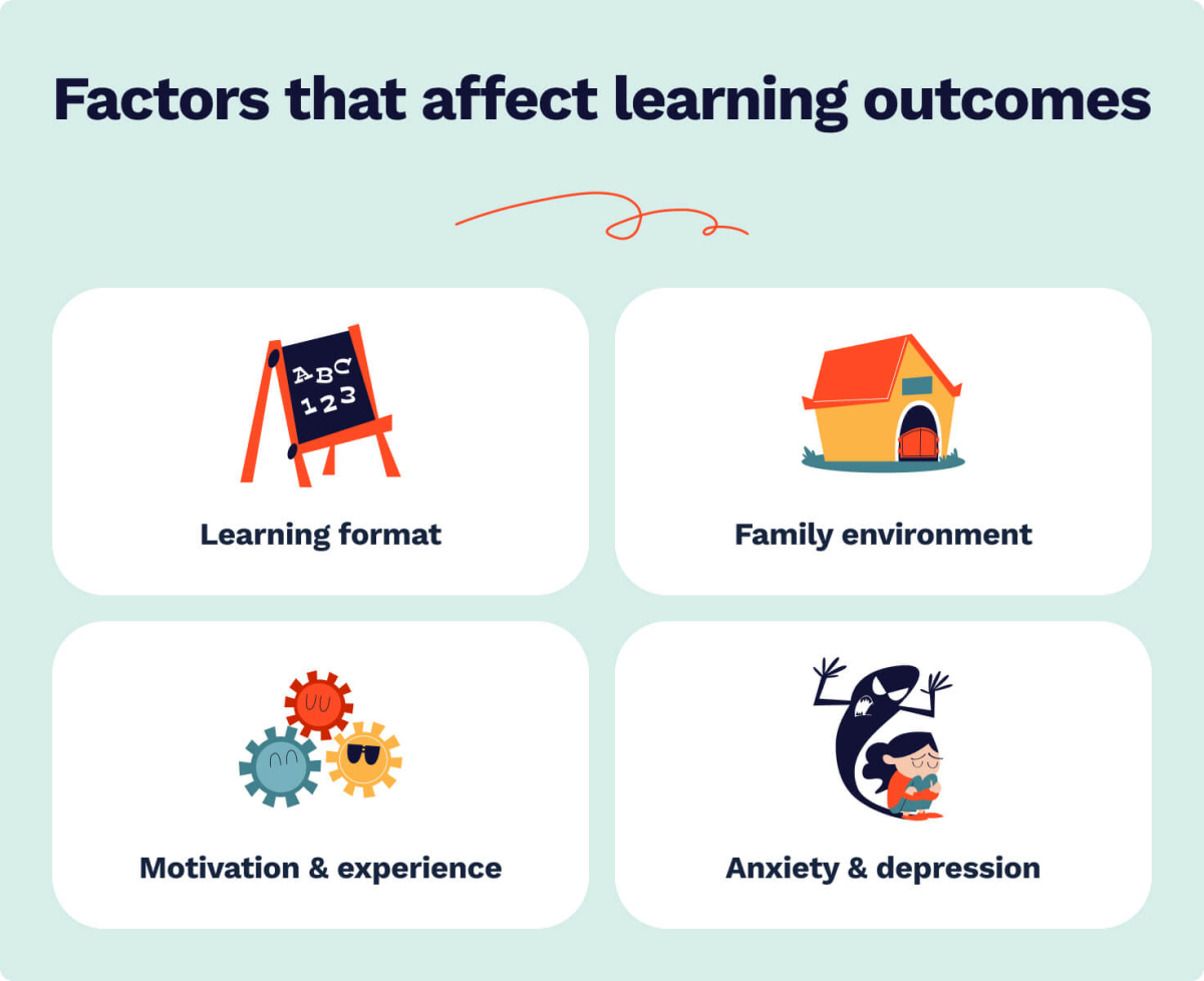 The picture lists the factors that might affect one's learning outcomes.