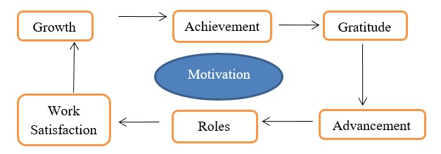 Motivation Process