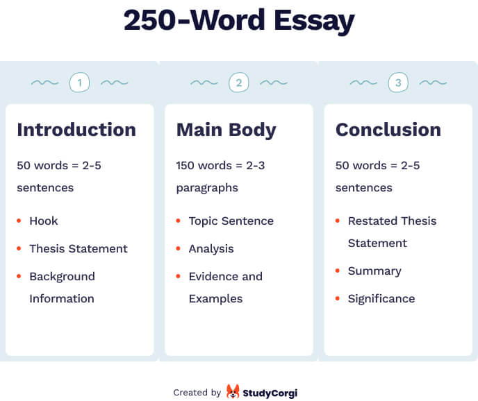 This picture shows the structure of a 250-word essay.
