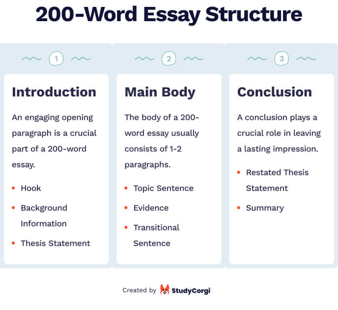 This picture shows the structure of a 200-word essay.