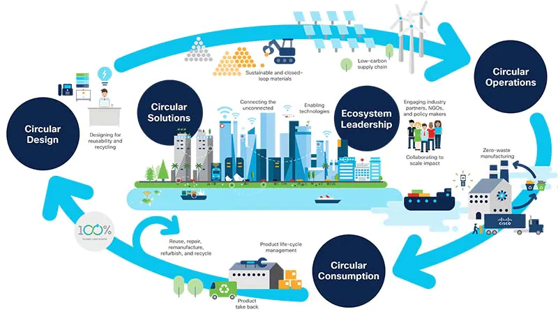 Cisco’s circular economy approach 