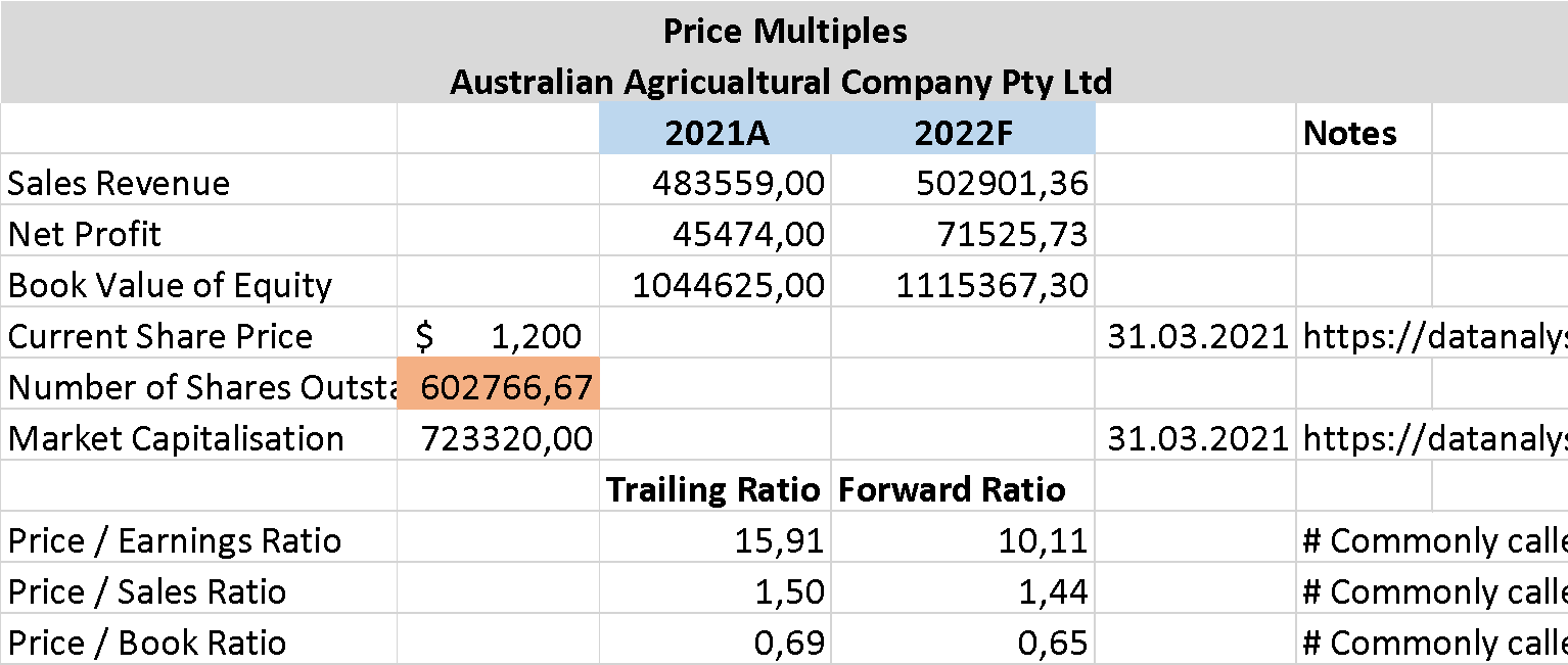 Price Multiples
