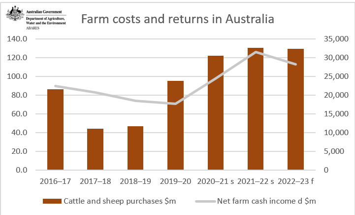 Farm Costs