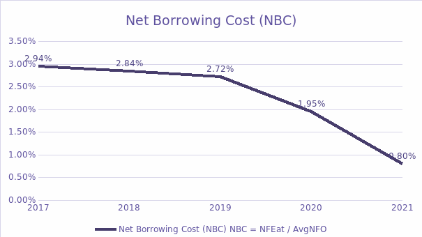 Net Borrowing Cost