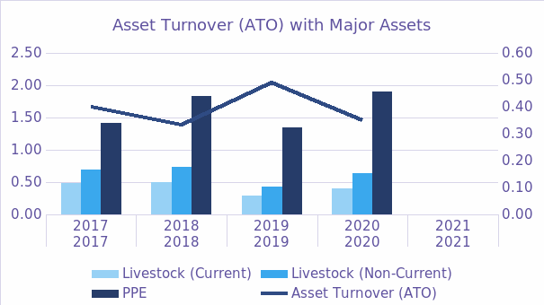Asset Turnover (ATO) with Major Assets