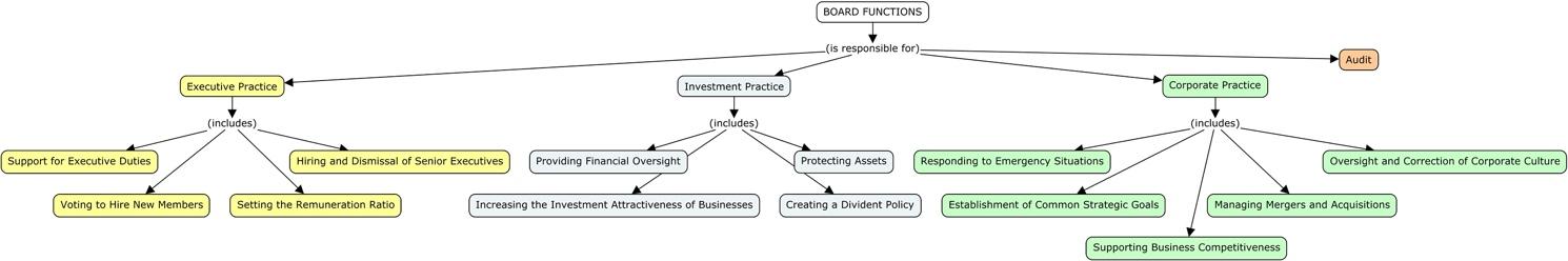 Functions of the Board of Directors