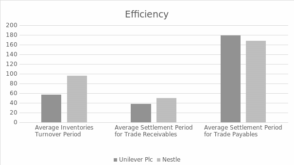 Efficiency Ratios