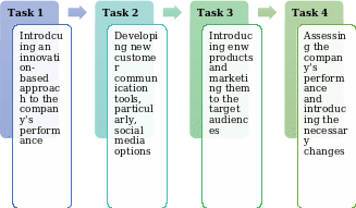 Marketing Implementation Plan