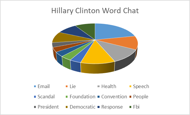 Hilary Clinton word chart