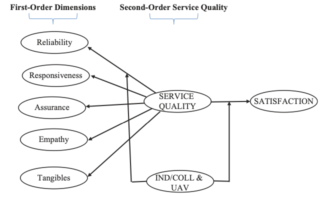 Second-order service quality–satisfaction model with moderators: cross-national vs. cross-cultural analysis