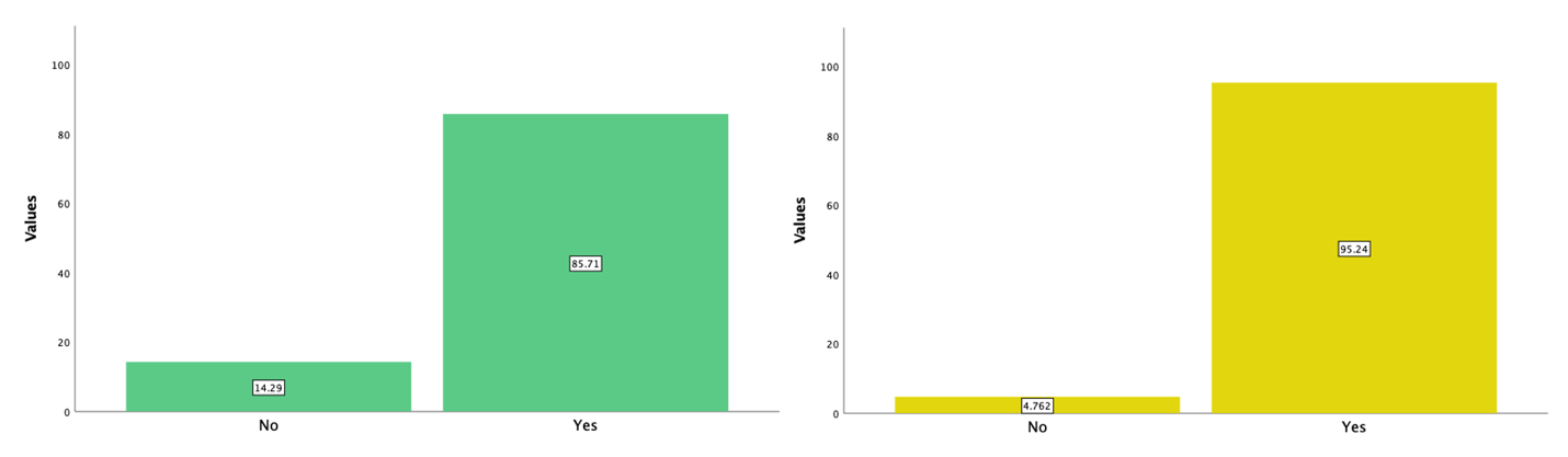 Evaluating the desire to buy prototypes after one week of use: J (green) and Y.2 (yellow)