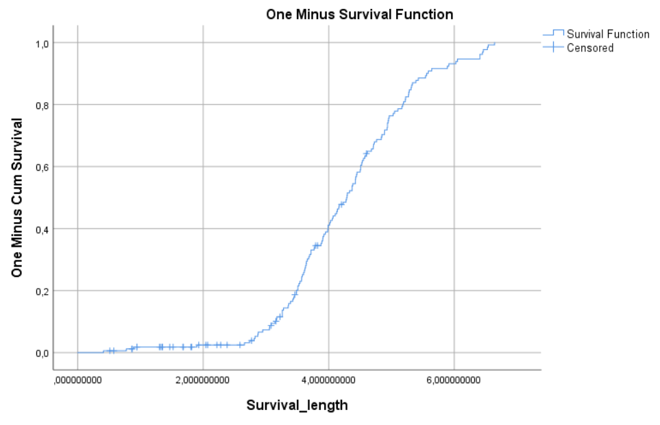 Breast Cancer Survival Graph in SPSS