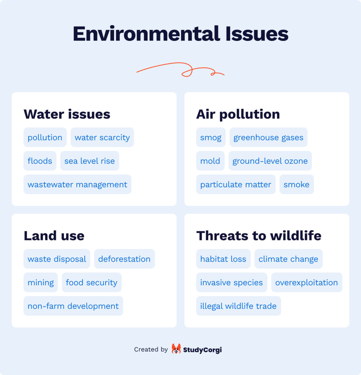 This image shows environmental issues to argue about.