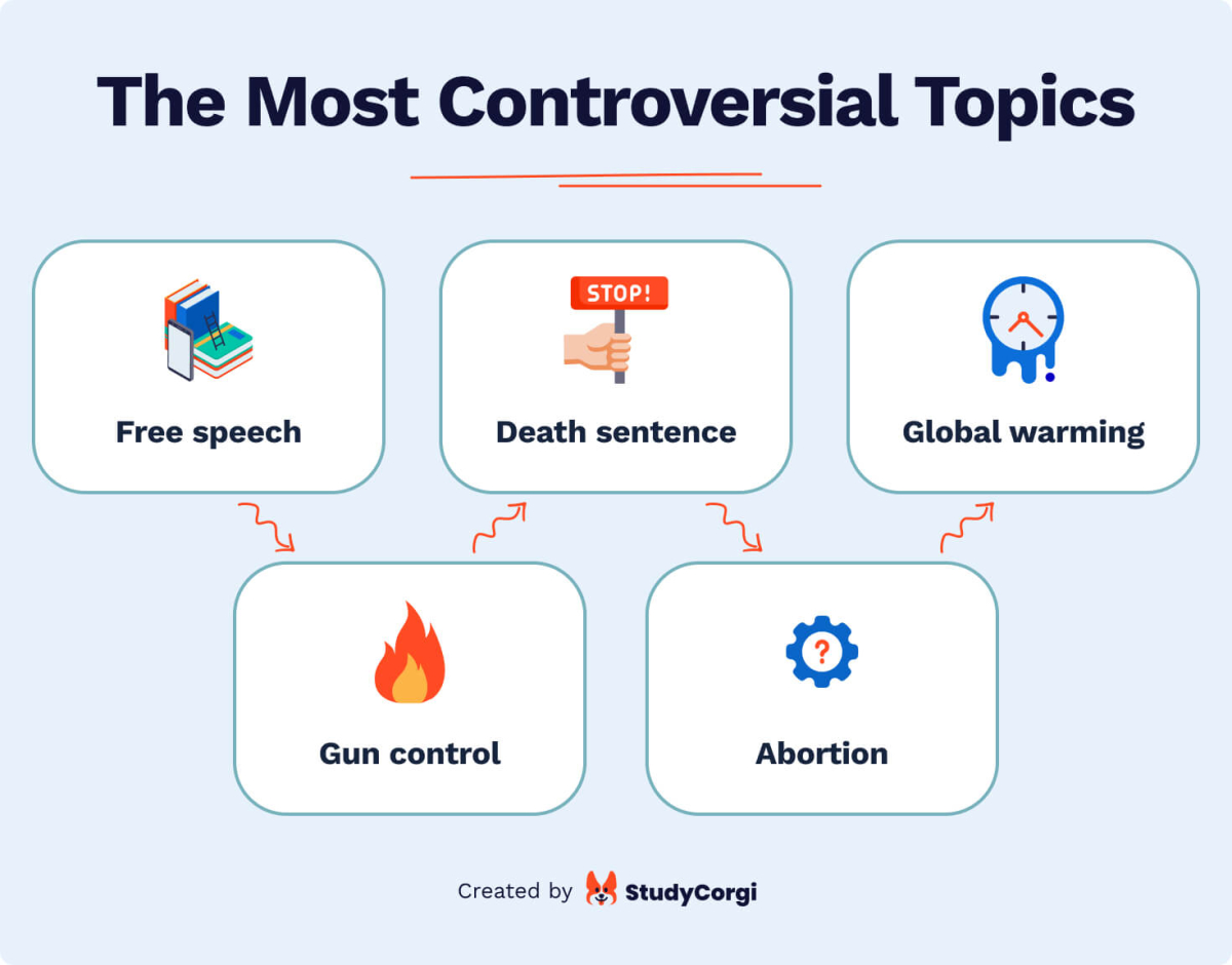 This image shows the most controversial topics.