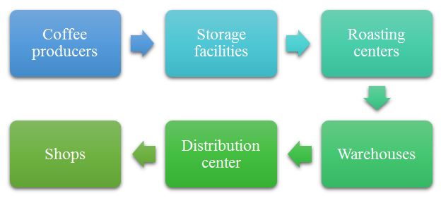 VRIO Framework Example: A Practical Breakdown of Starbucks