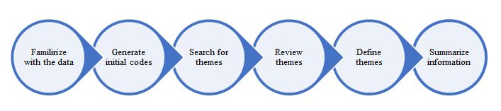 Thematic analysis steps