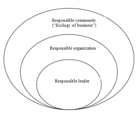 A holistic view of responsible leadership.