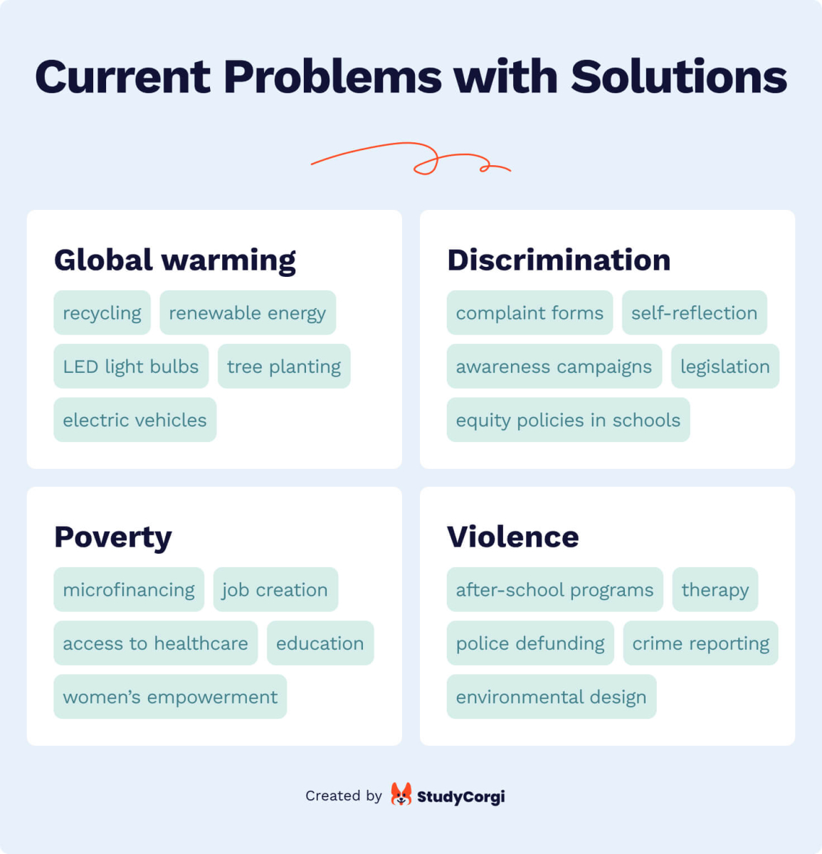 This image shows current problems with possible solutions.