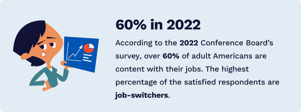 The picture provides the statistics from the 2022 Conference Board's survey about job satisfaction.