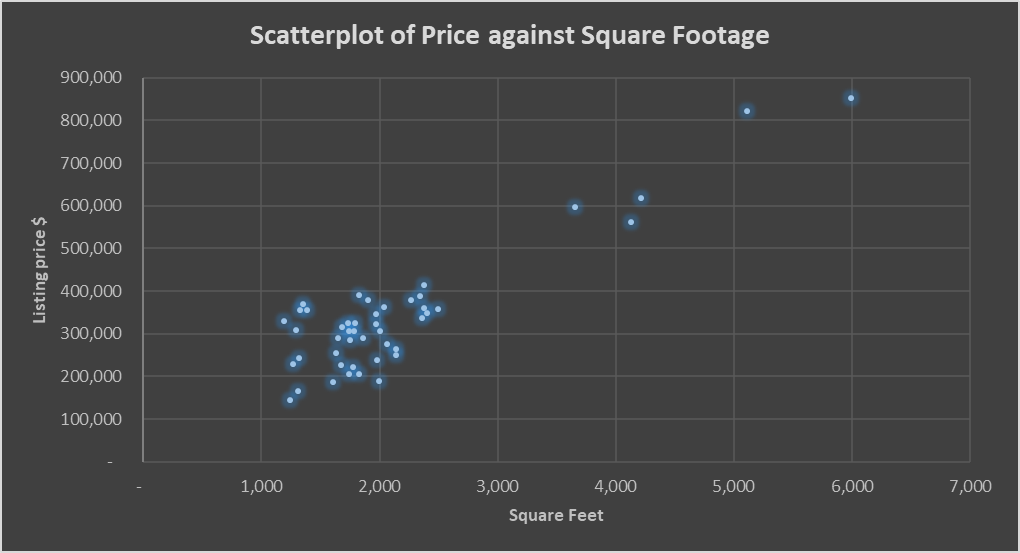 Scatterplot of listing price against square footage