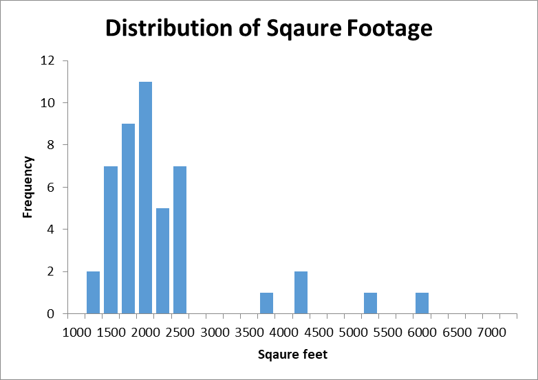 Distribution of sample square footage of the houses