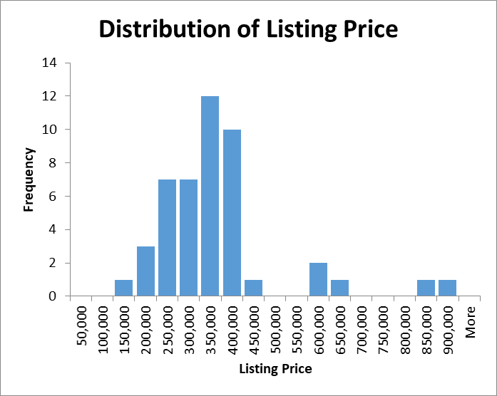 Distribution of the sample listing price
