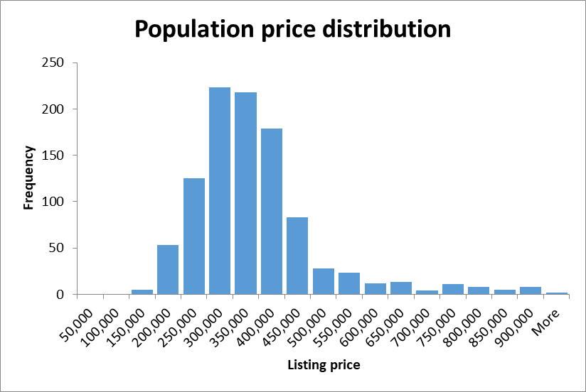 Population listing price distribution