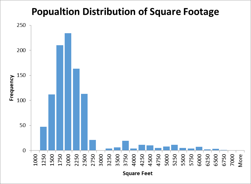 Population square footage distribution