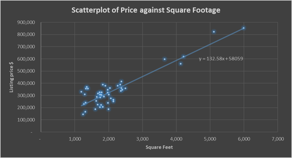 Scatterplot with a trendline