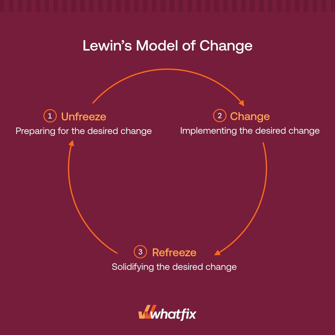 Kurt Lewin’s Model of Change