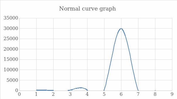 Normal Curve Graph